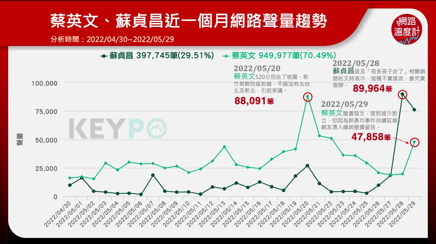 蔡英文、蘇貞昌近一個月網路聲量趨勢。(圖/網路溫度計)