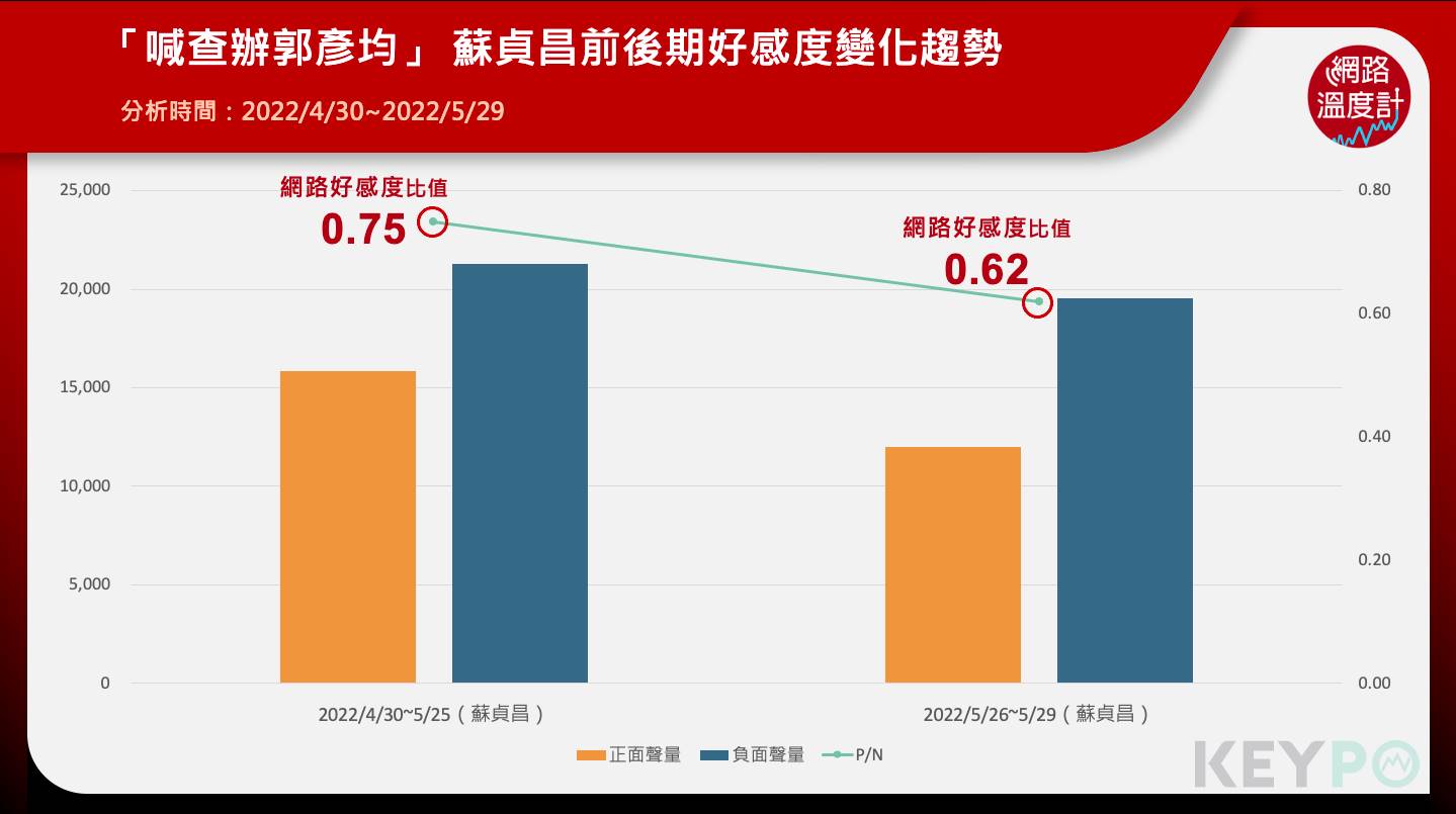 「喊查辦郭彥均」蘇貞昌前後期好感度變化趨勢。(圖/網路溫度計)