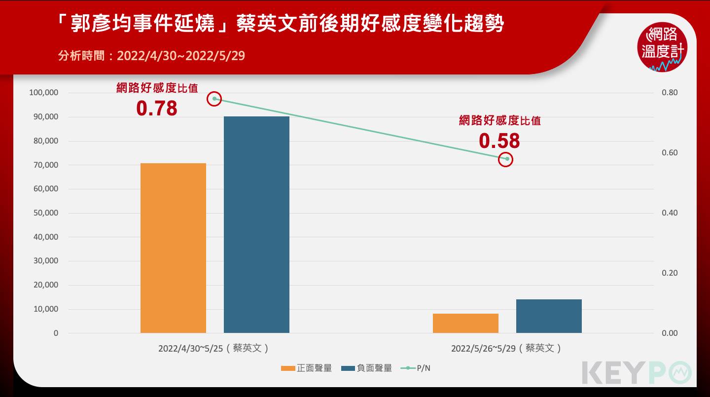 「郭彥均事件延燒」蔡英文前後期好感度變化趨勢。(圖/網路溫度計)