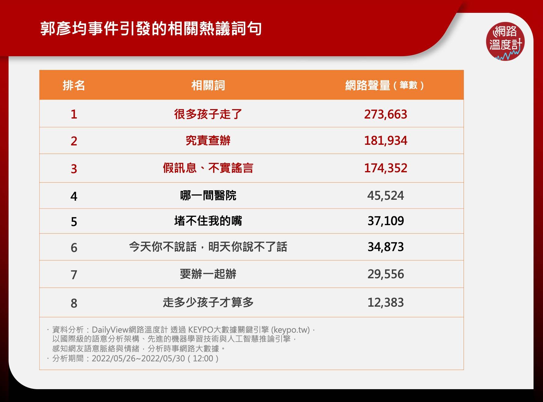 郭彥均事件引發的相關熱議詞句。（圖／網路溫度計）