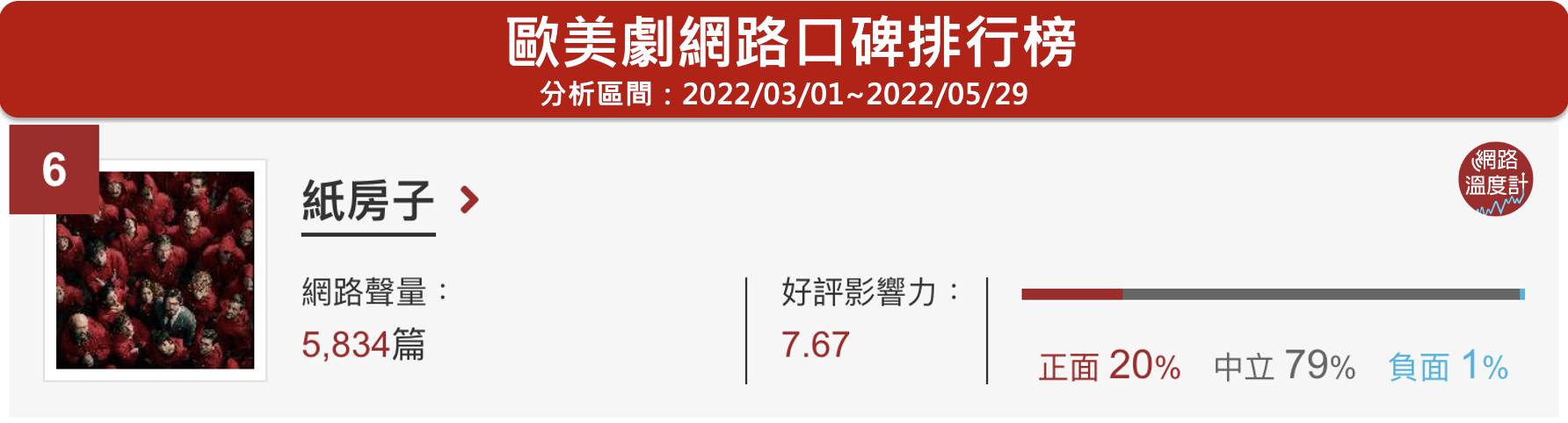 歐美劇網路口碑排行榜。（圖／網路溫度計）