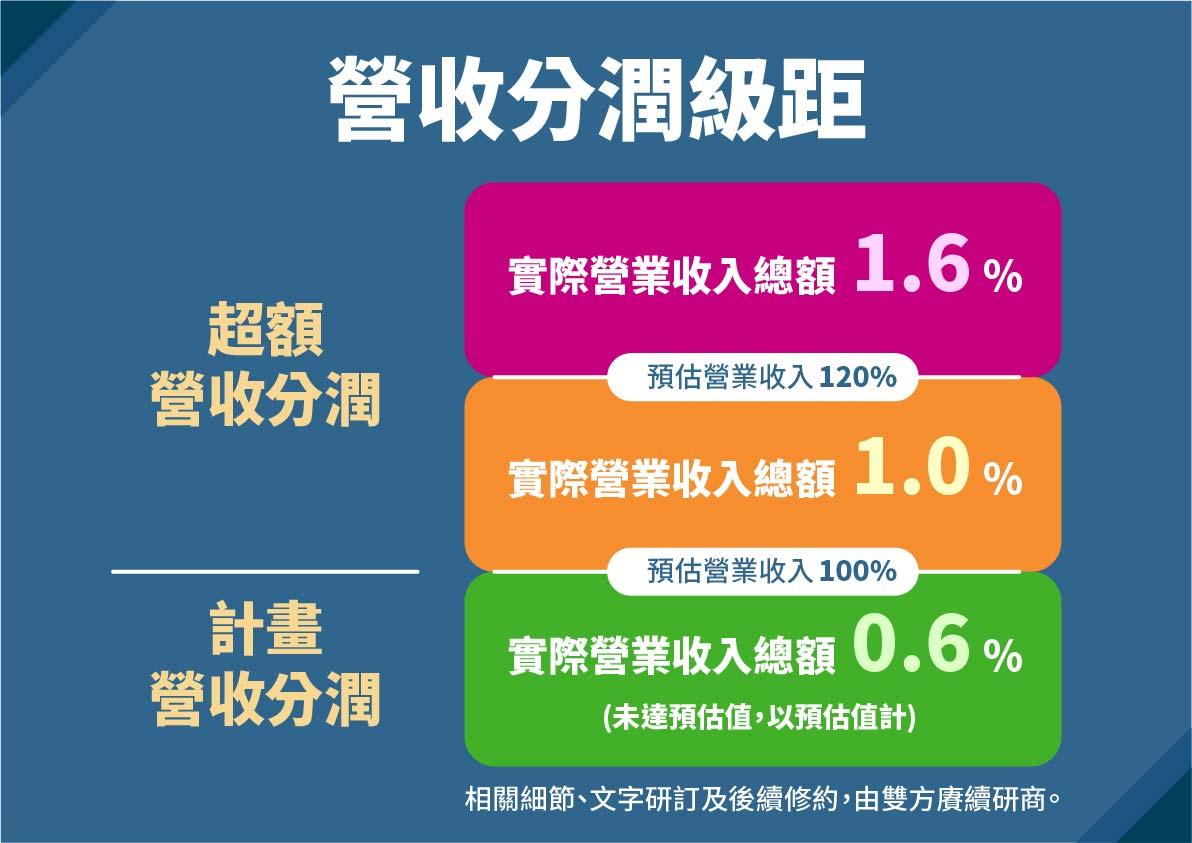 北市府表示,大巨蛋權利金將採包底抽成方式辦理。(圖/北市府提供)