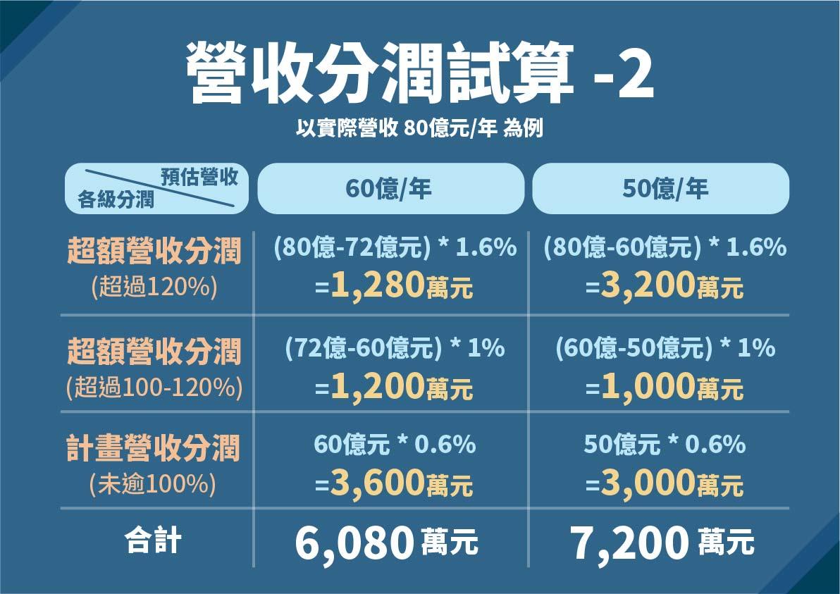 北市試算營收分潤。(圖/北市府提供)