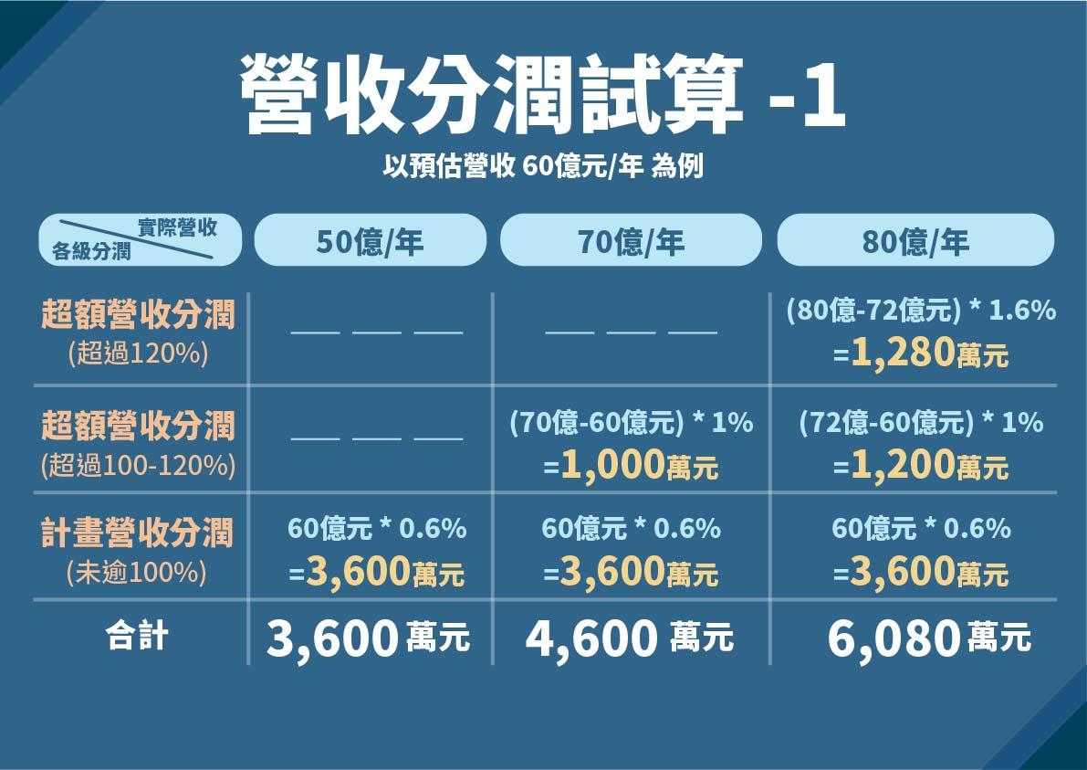 北市試算營收分潤。(圖/北市府提供)