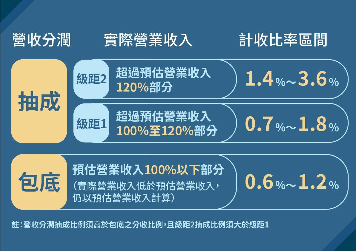 安侯公司提出的計收比率區間。(圖/北市府提供)