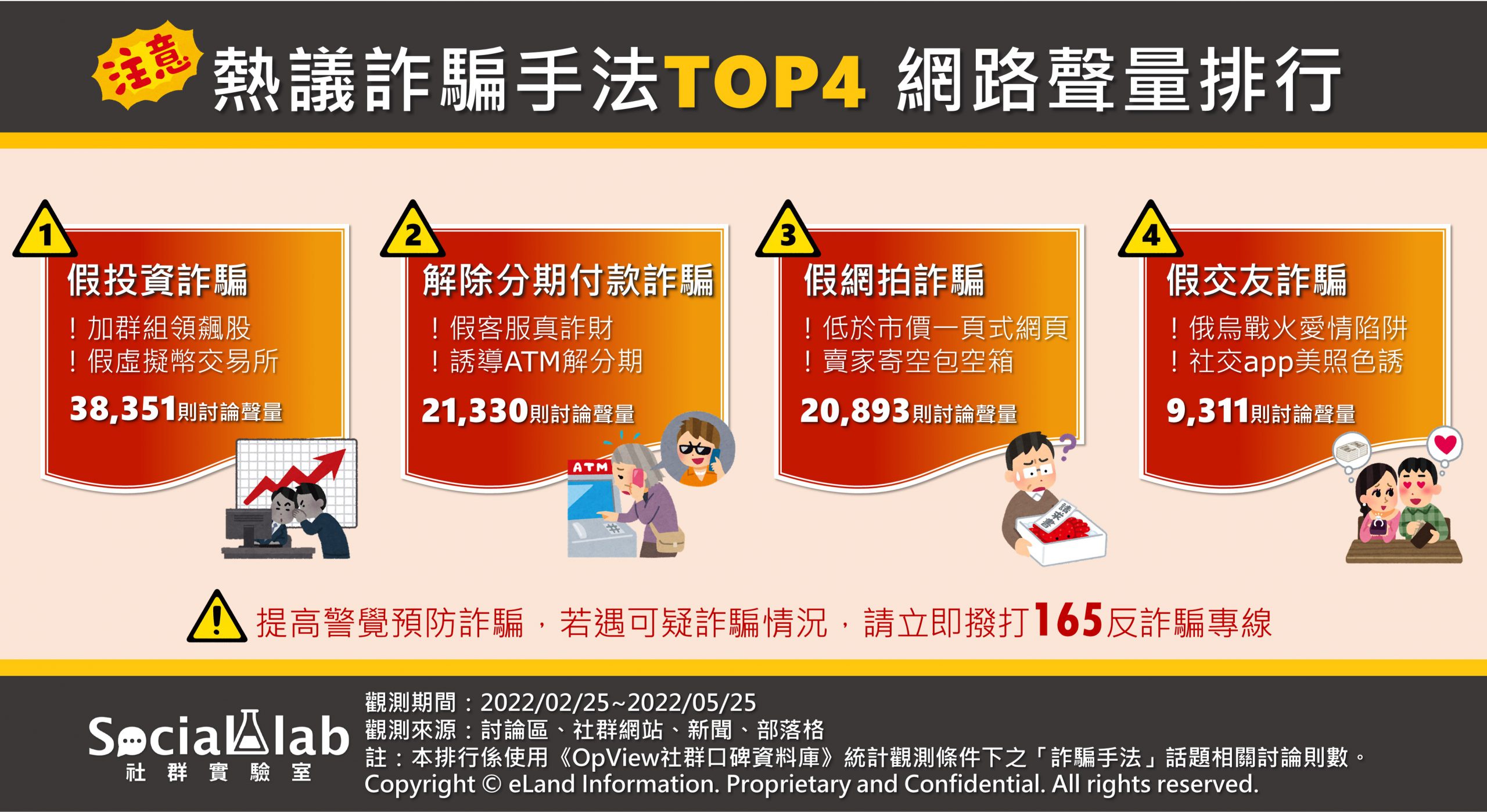 熱議詐騙手法TOP4網路聲量排行。（圖／社群實驗室）