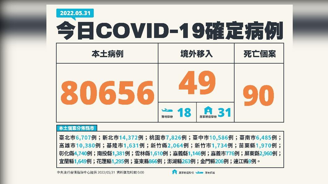 今(31)日新增80635例本土確診及90例死亡個案,另添49例境外確診。(圖/中央流行疫情指揮中心)