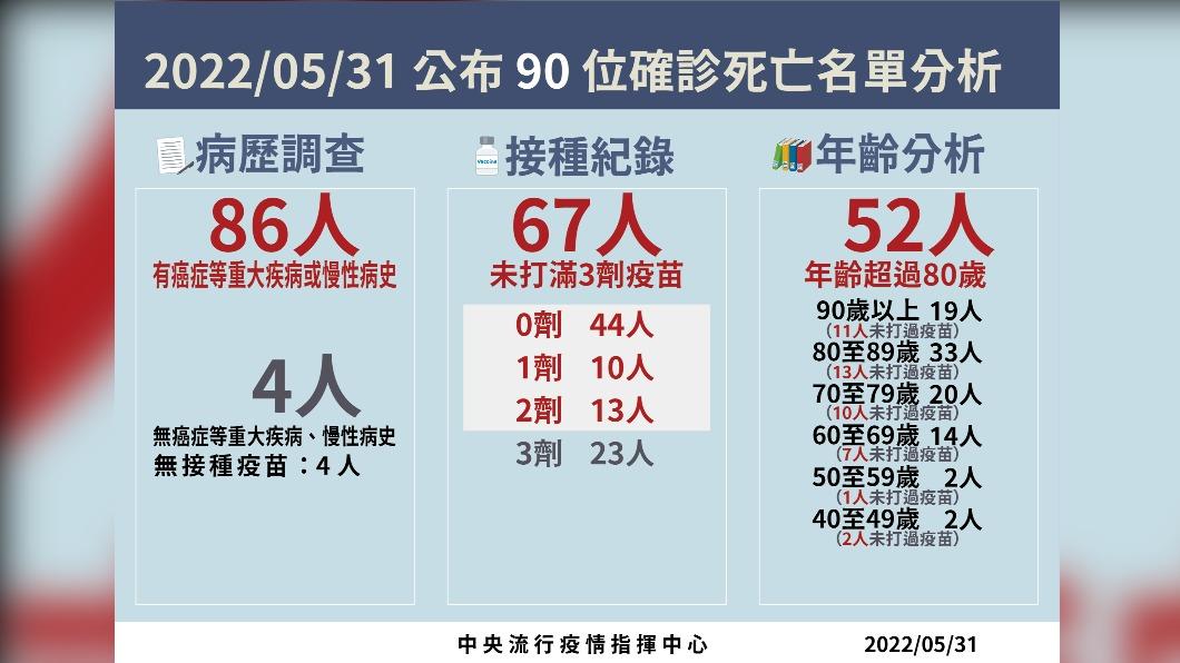 2022/05/31公布90位確診死亡名單分析。(圖/中央流行疫情指揮中心)
