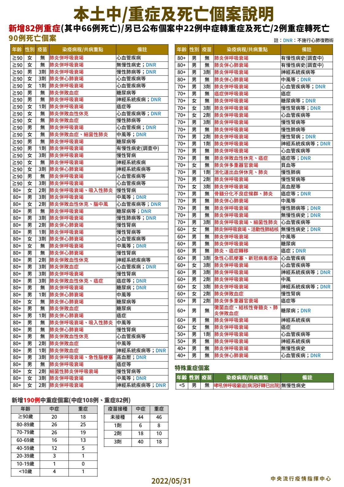 本土中/重症及死亡個案說明。(圖/中央流行疫情指揮中心)