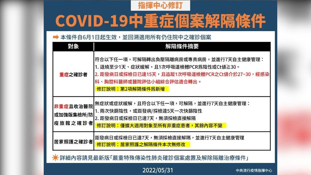 COVID-19中重症個案解隔條件。（圖／中央流行疫情指揮中心）