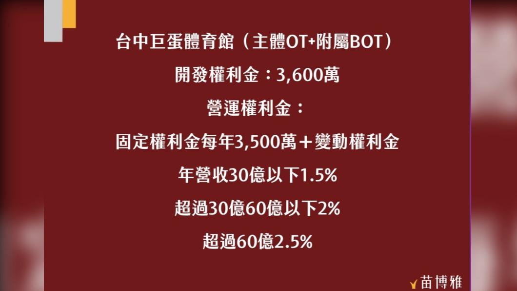 苗博雅舉台中巨蛋體育館權利金,質疑北市談得太低。(圖/苗博雅辦公室提供)