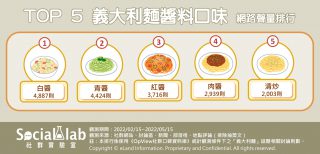 Top5義大利麵醬料口味網路聲量排行。（圖／社群實驗室）