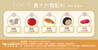 Top5義大利麵配料網路聲量排行。（圖／社群實驗室）
