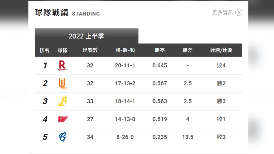中華職棒截至5月31日各球隊排名。(圖/翻攝自中華職棒官網)
