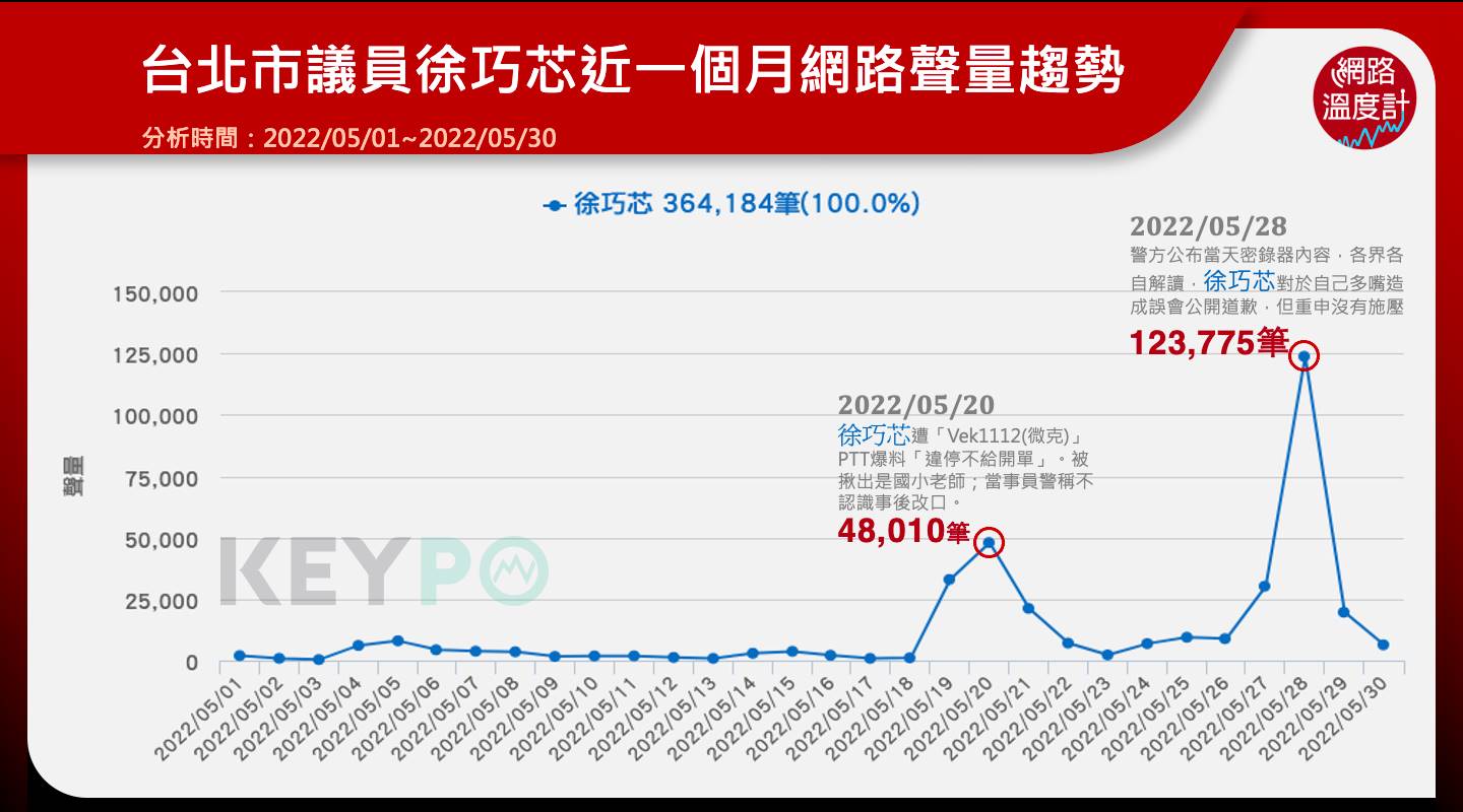 台北市議員徐巧芯近一個月網路聲量趨勢。(圖/網路溫度計)