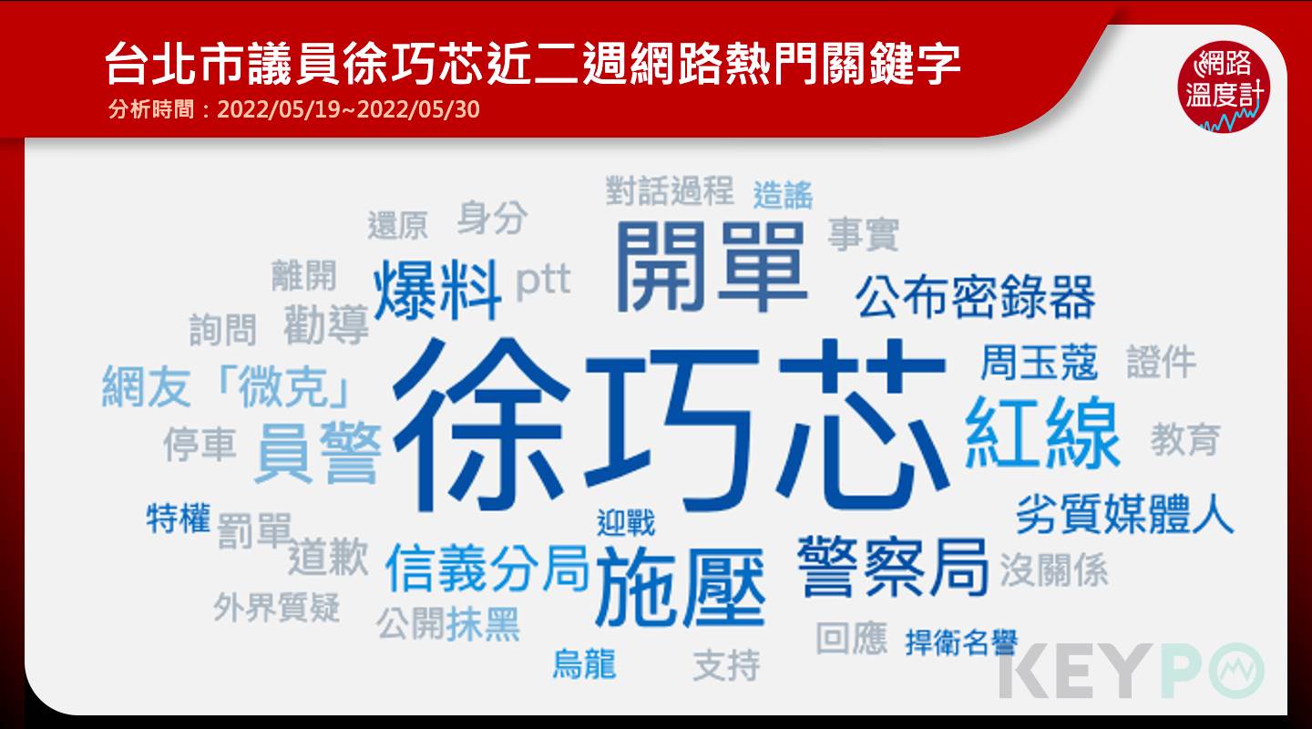 台北市議員徐巧芯近二週網路熱門關鍵字。(圖/網路溫度計)