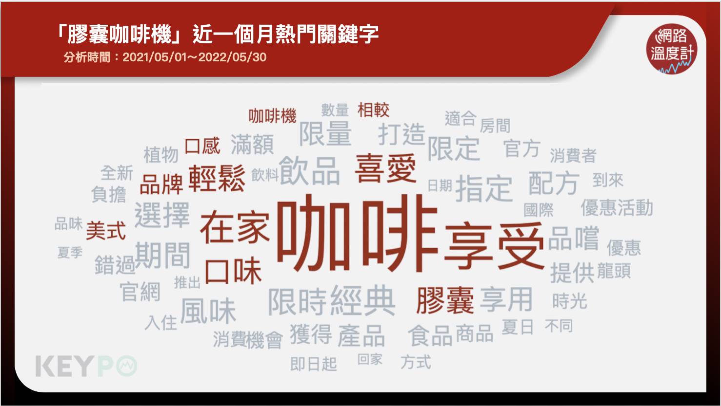 「膠囊咖啡機」近一個月熱門關鍵字。（圖／網路溫度計）