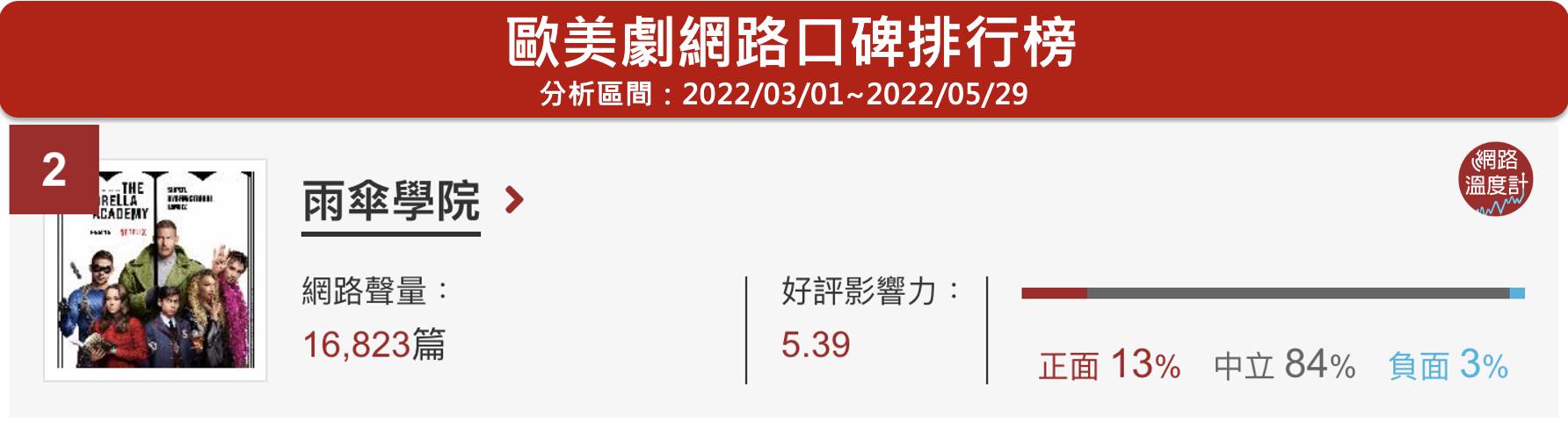 歐美劇網路口碑排行榜。（圖／網路溫度計）