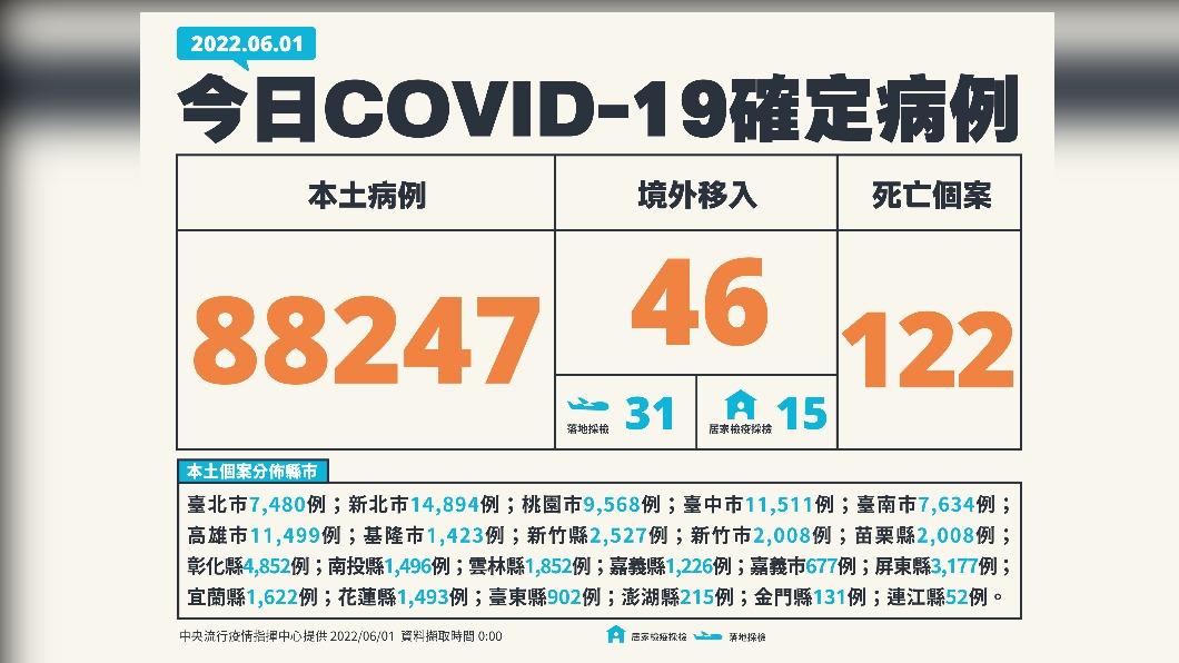 今（1）日新增88247例本土確診及122例死亡個案，另添46例境外移入。（圖／中央流行疫情指揮中心）