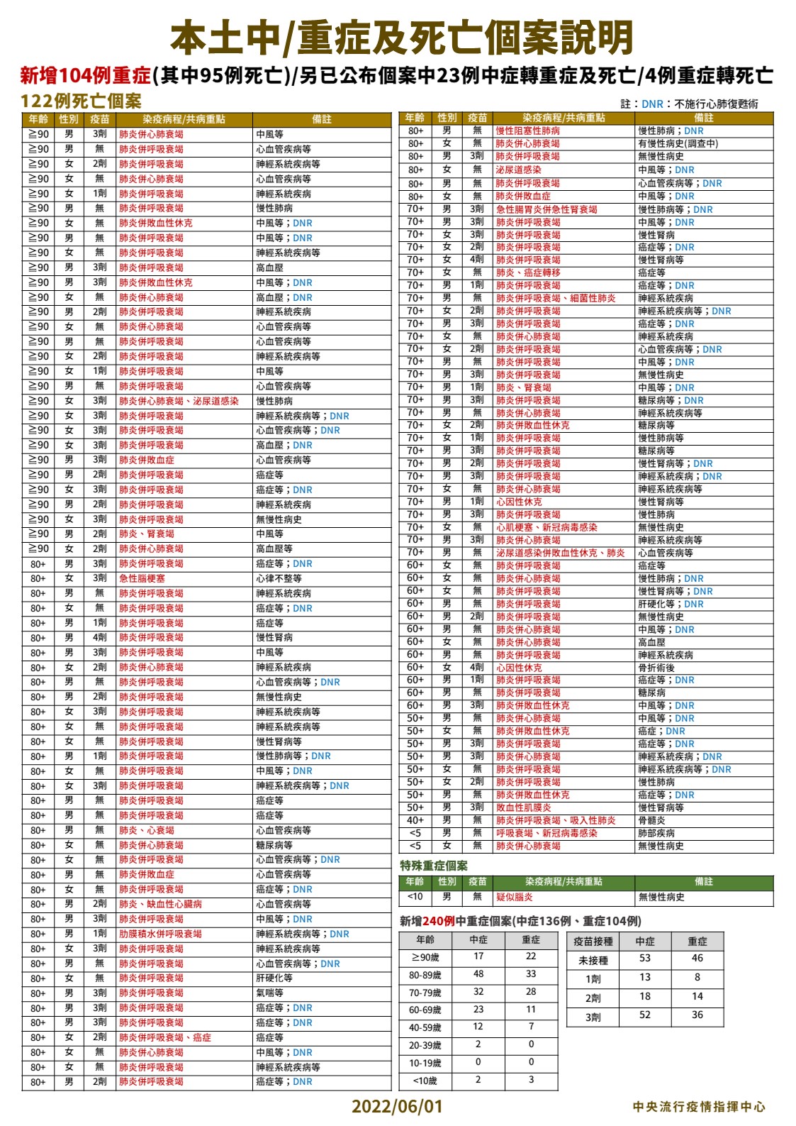 本土中/重症及死亡個案說明。(圖/中央流行疫情指揮中心)