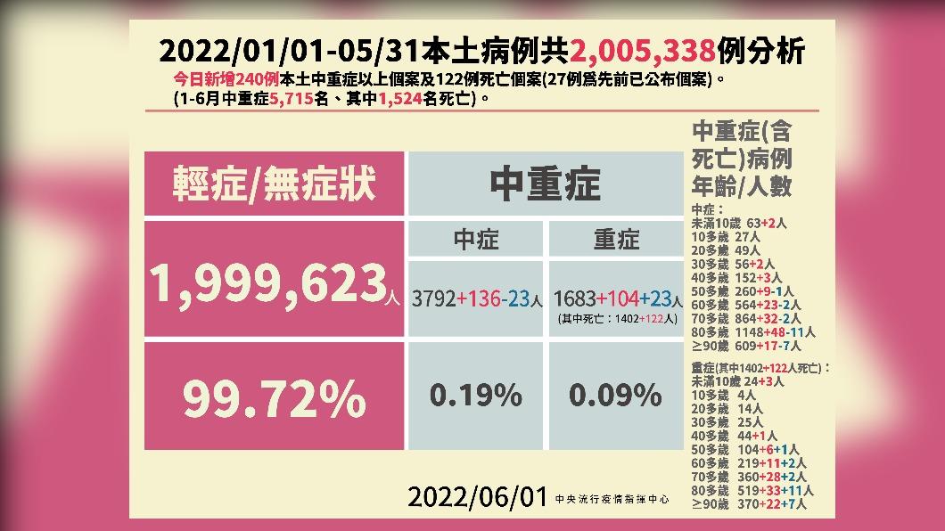 2022/01/01-05/31本土病例共2005338例分析。（圖／中央流行疫情指揮中心）