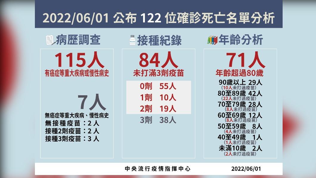 2022/06/01公布122位確診死亡名單分析。(圖/中央流行疫情指揮中心)