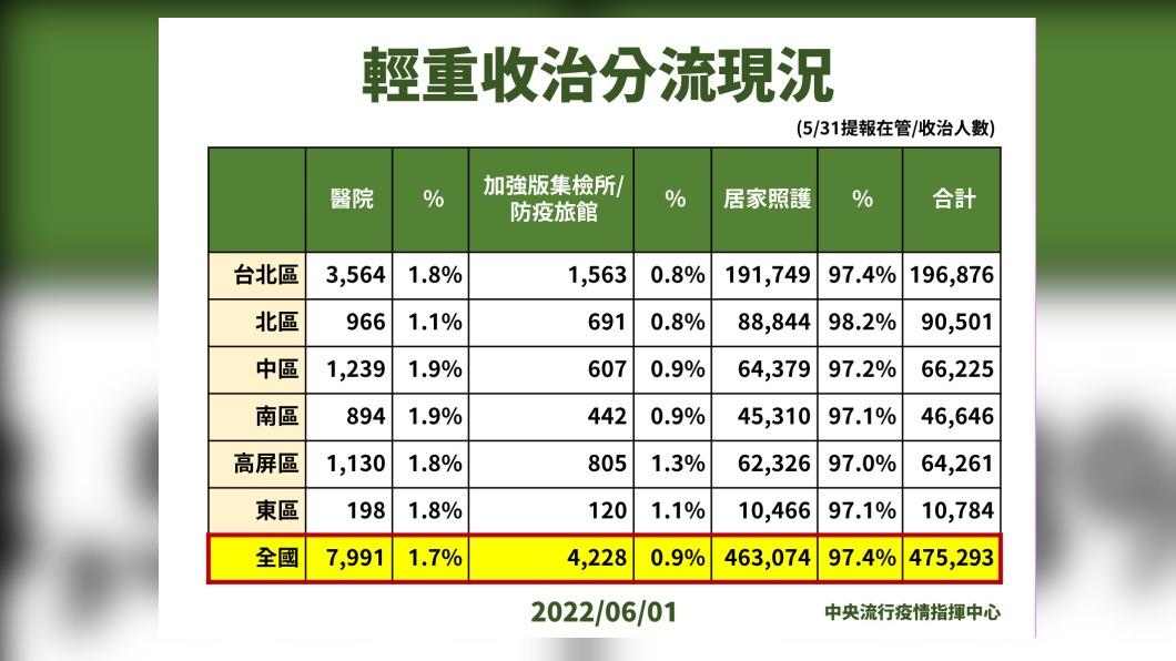 輕重收治分流現況。(圖/中央流行疫情指揮中心)