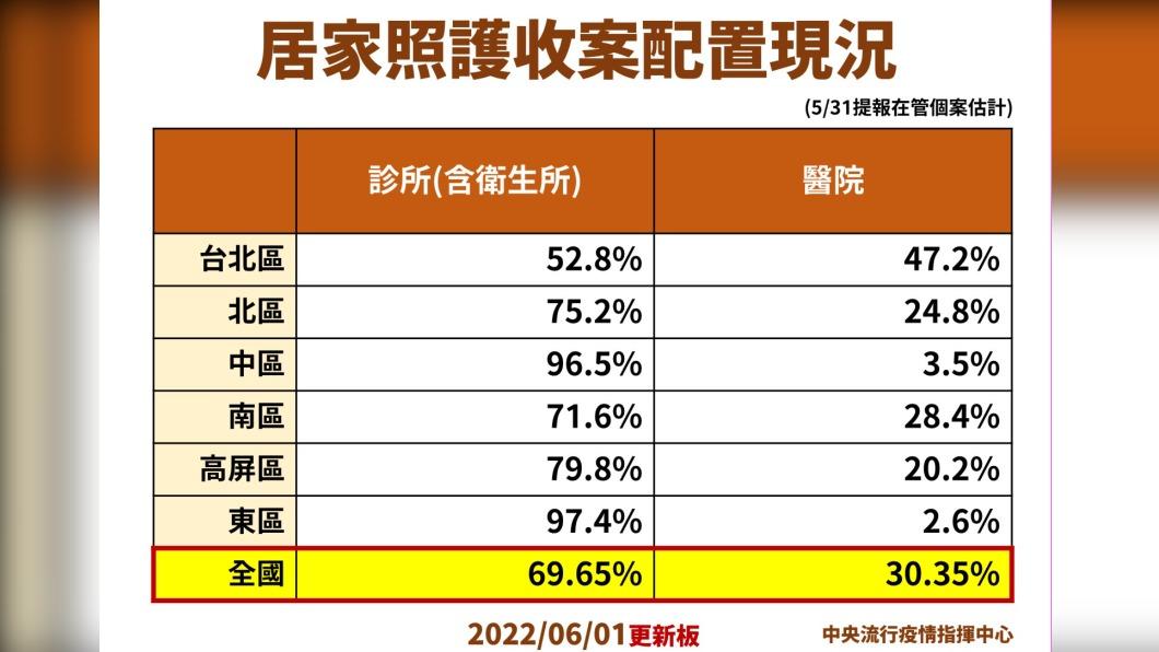 居家照護收案配置現況。(圖/指揮中心提供)