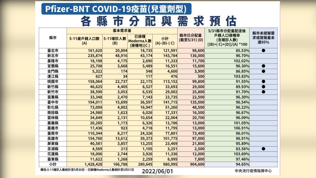 BNT新冠疫苗各縣市分配與需求預估。(圖/中央流行疫情指揮中心)