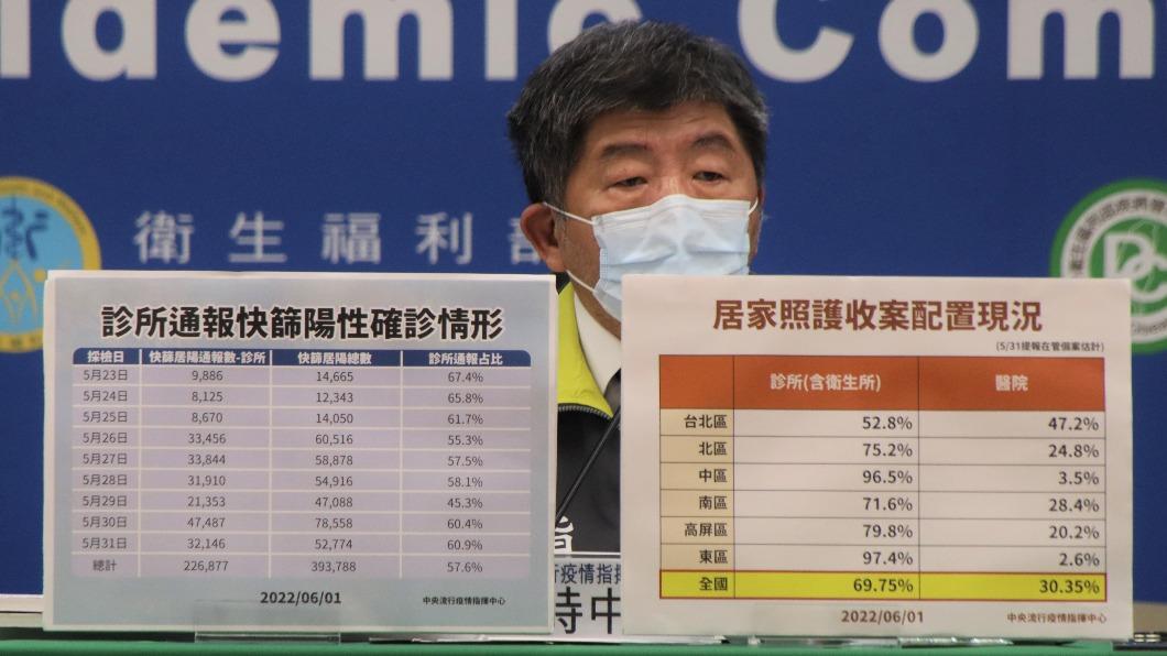 染疫率北降南升「全台在高原徘徊」　陳時中曝疫情退燒關鍵值