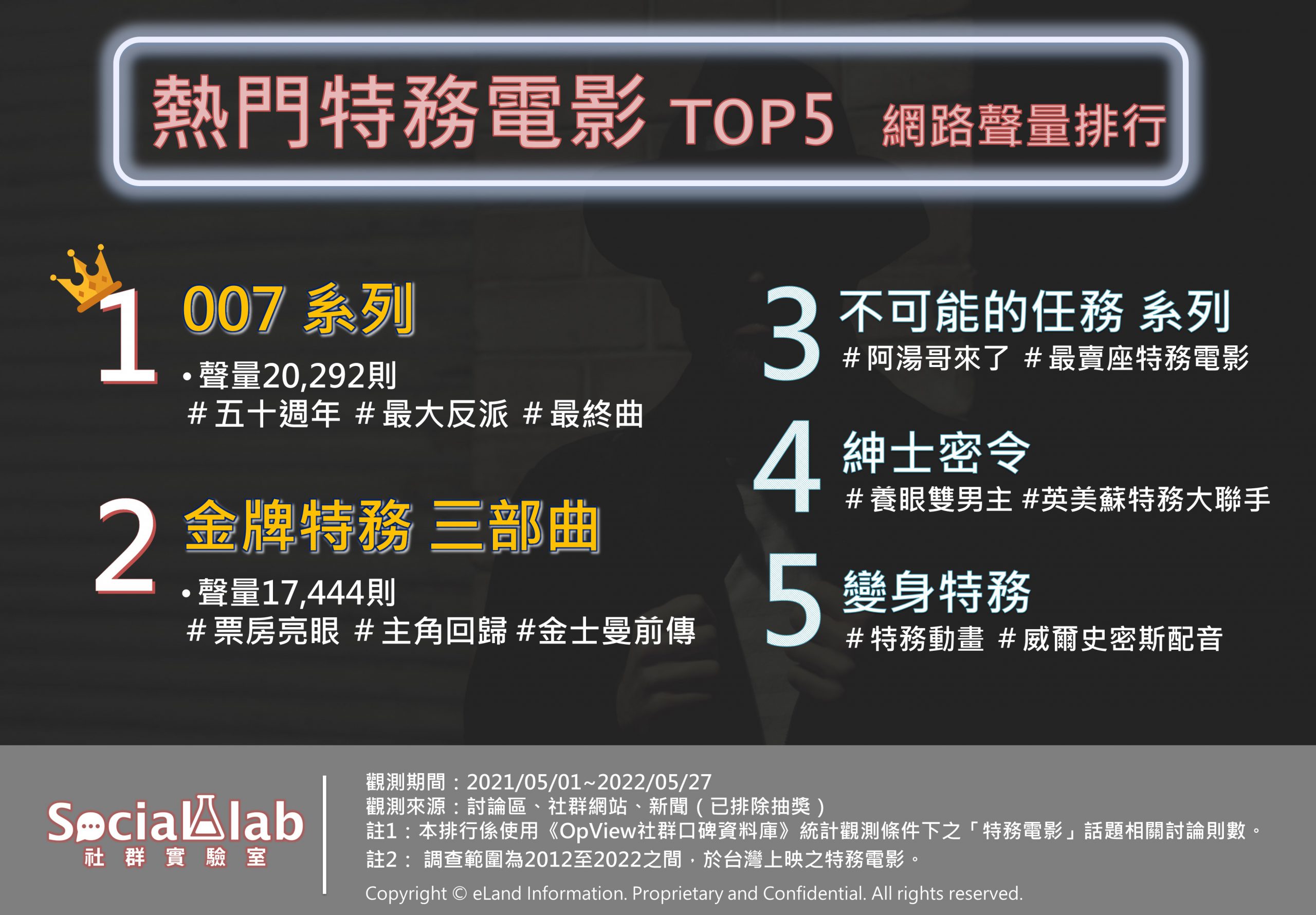 特務電影TOP5 網路聲量排行。(圖/社群實驗室)
