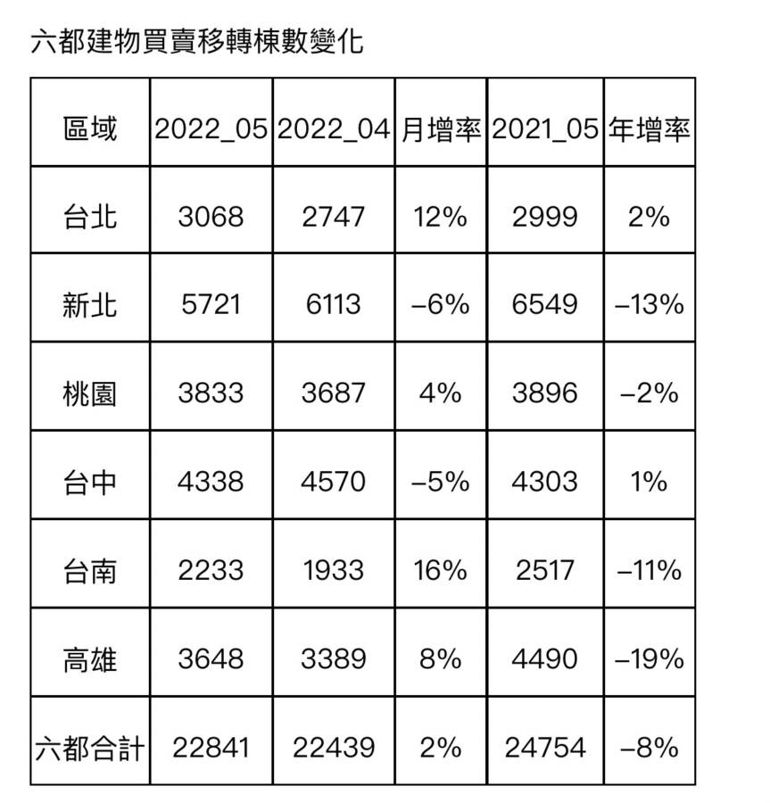 統計顯示,六都房市5月建物買賣移轉棟數為2.28萬棟。(圖/信義房屋不動產企研室彙整)