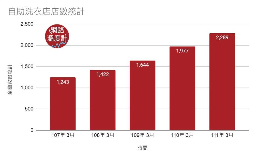 自助洗衣店數呈現逐月緩慢增加的趨勢。（圖／網路溫度計）