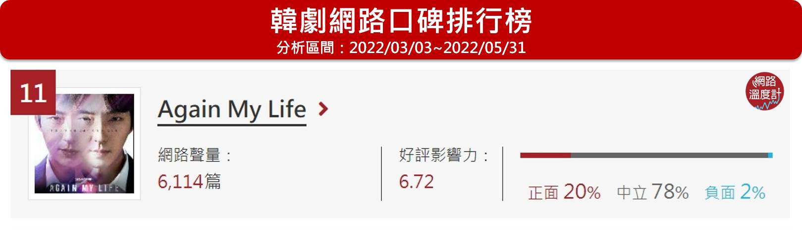 《Again My Life》位於網路溫度計韓劇口碑排行榜第11名。(圖/網路溫度計)