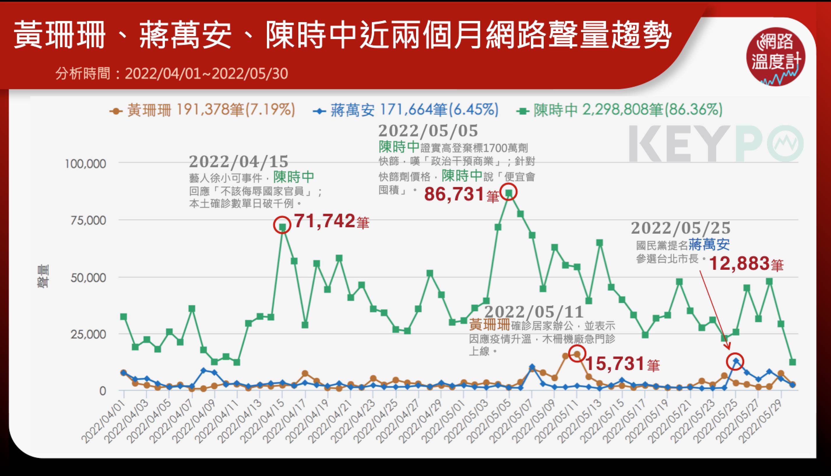 九合一大選九合一選舉，黃珊珊、蔣萬安、陳時中網路聲量討論度。（圖／網路溫度計）