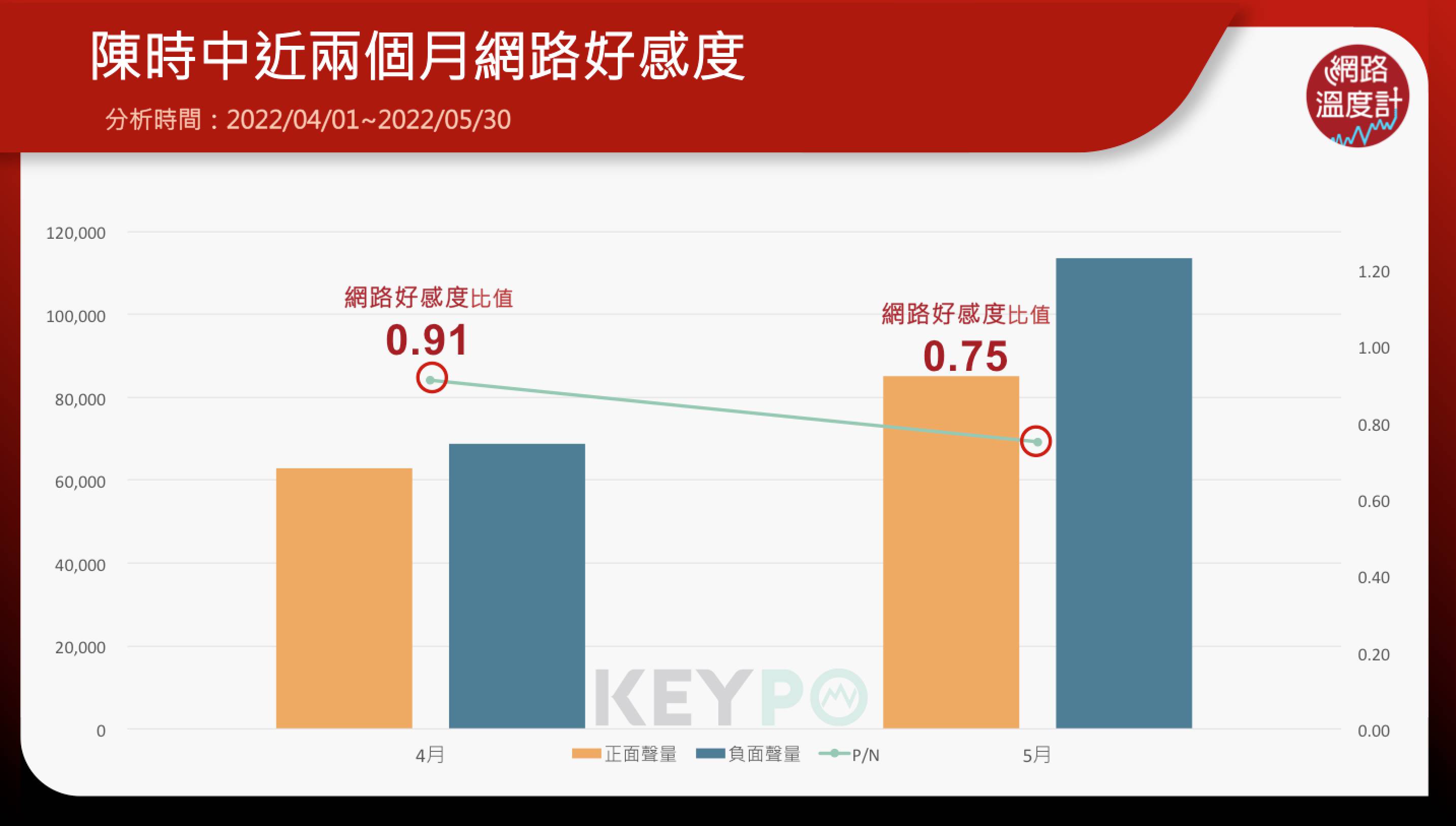 九合一大選陳時中網路好感度。（圖／網路溫度計）