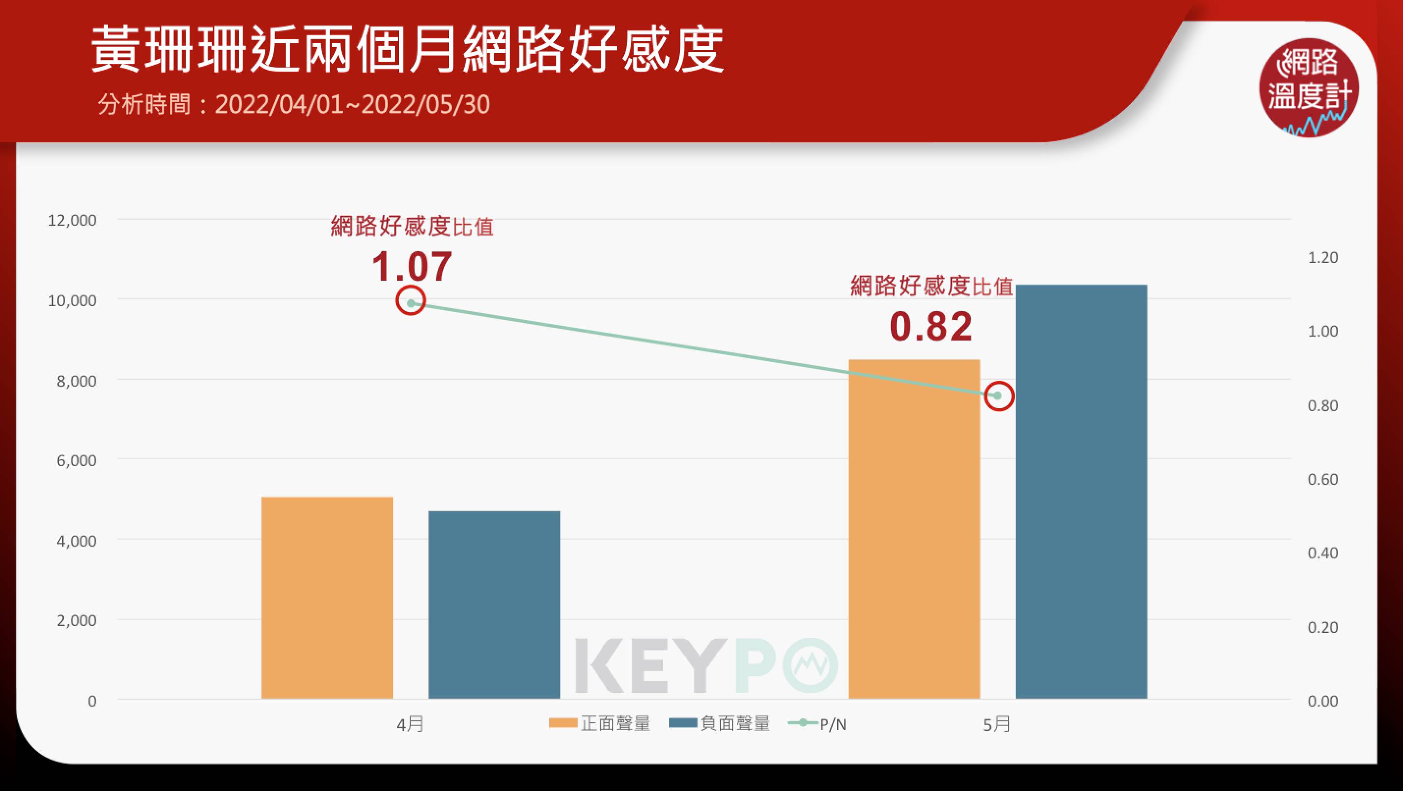 九合一選舉黃珊珊網路好感度。（圖／網路溫度計）