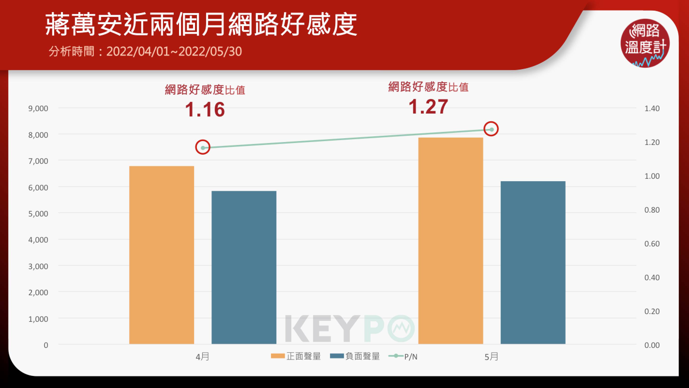 九合一選舉蔣萬安網路好感度。（圖／網路溫度計）
