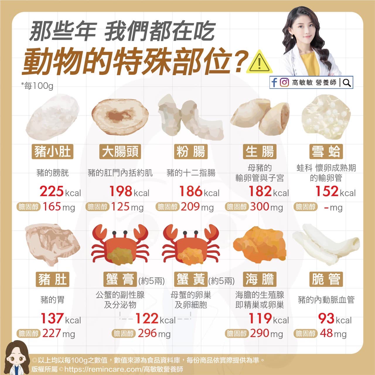 各種動物特殊部位的熱量圖鑑。(圖/翻攝自高敏敏營養師臉書)