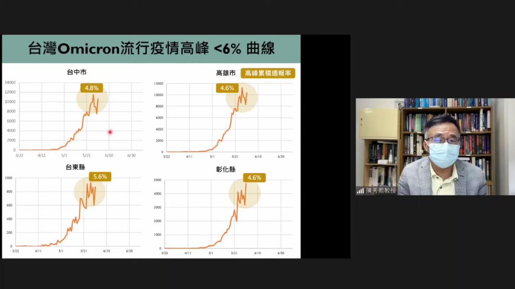 台中、高雄、彰化及台東高峰累積通報率仍小於6%。(圖/翻攝自新冠肺炎科學防疫園地YT)
