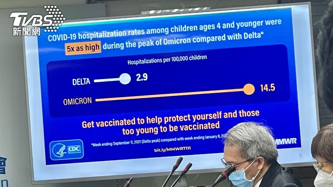美國CDC於3月時報告指出,0至4歲小孩在Omicron疫情中的住院率,是之前Delta病毒住院率的5倍、送進加護病房的比例也高出3倍半。(圖/TVBS)