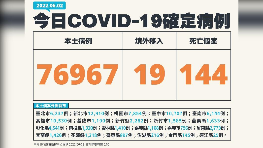 今(2)日新增76例本土確診及144例死亡個案,另添19例境外移入。(圖/中央流行疫情指揮中心)