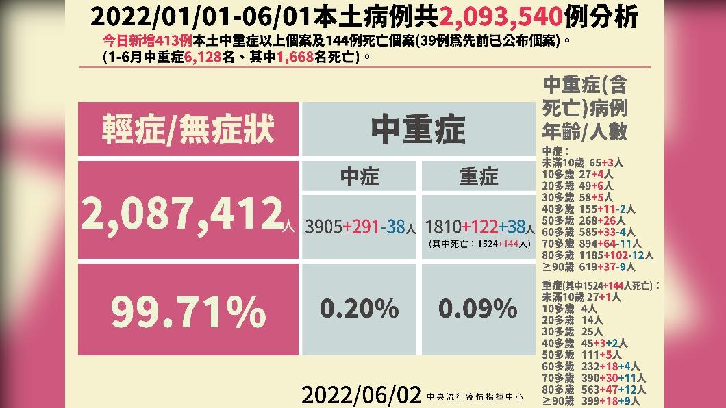 2022/01/01-06/01本土病例共2093540例分析。(圖/中央流行疫情指揮中心)