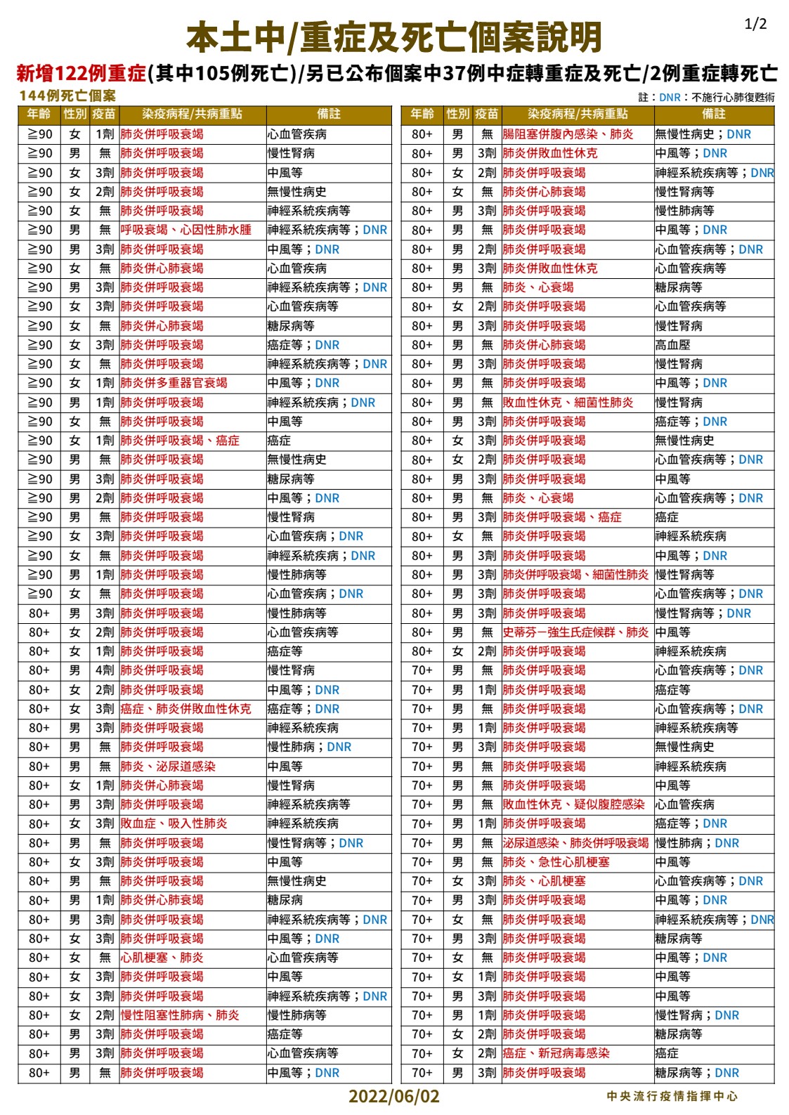 本土中/重症及死亡個案說明。1(圖/中央流行疫情指揮中心)