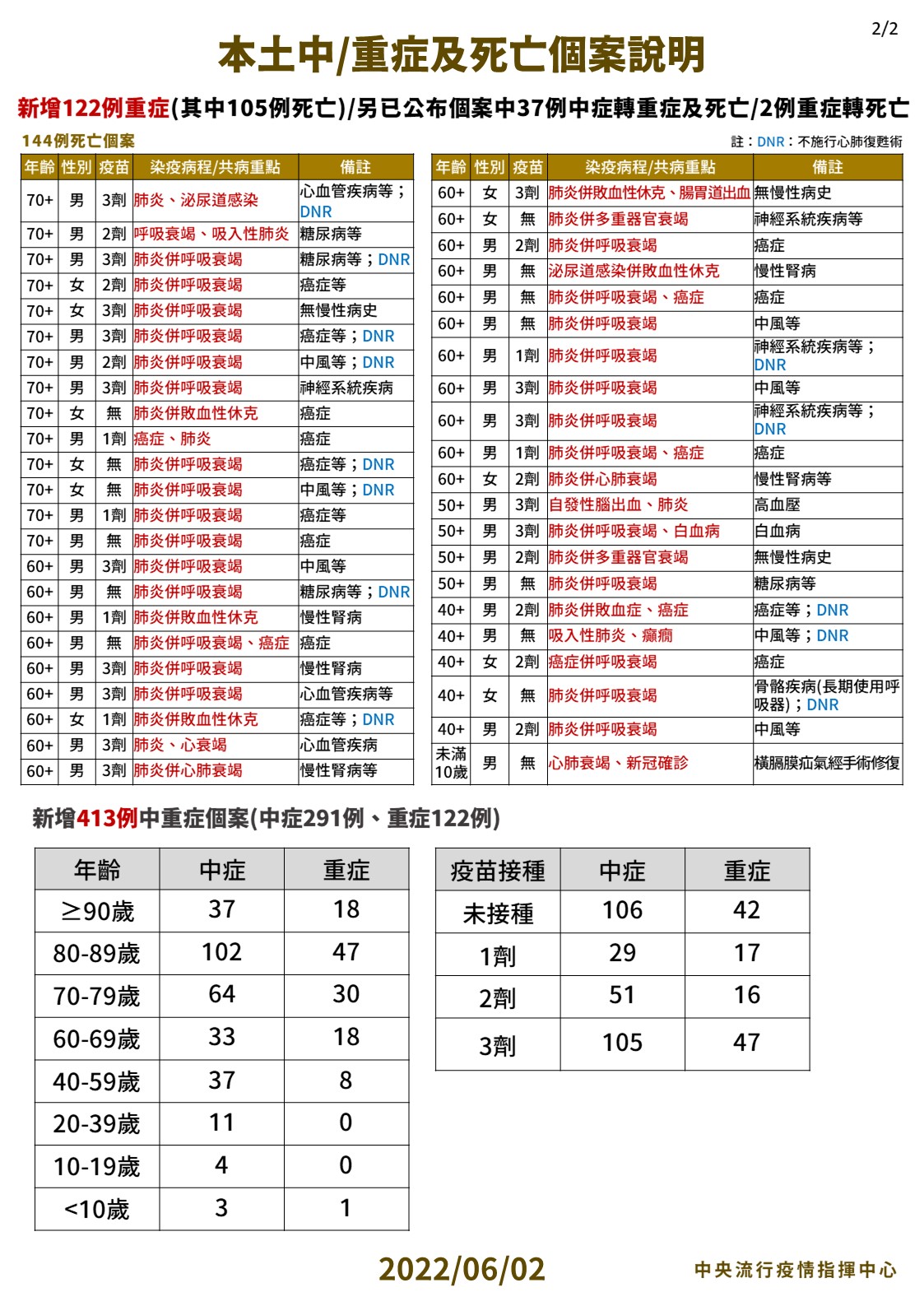 本土中/重症及死亡個案說明。2(圖/中央流行疫情指揮中心)