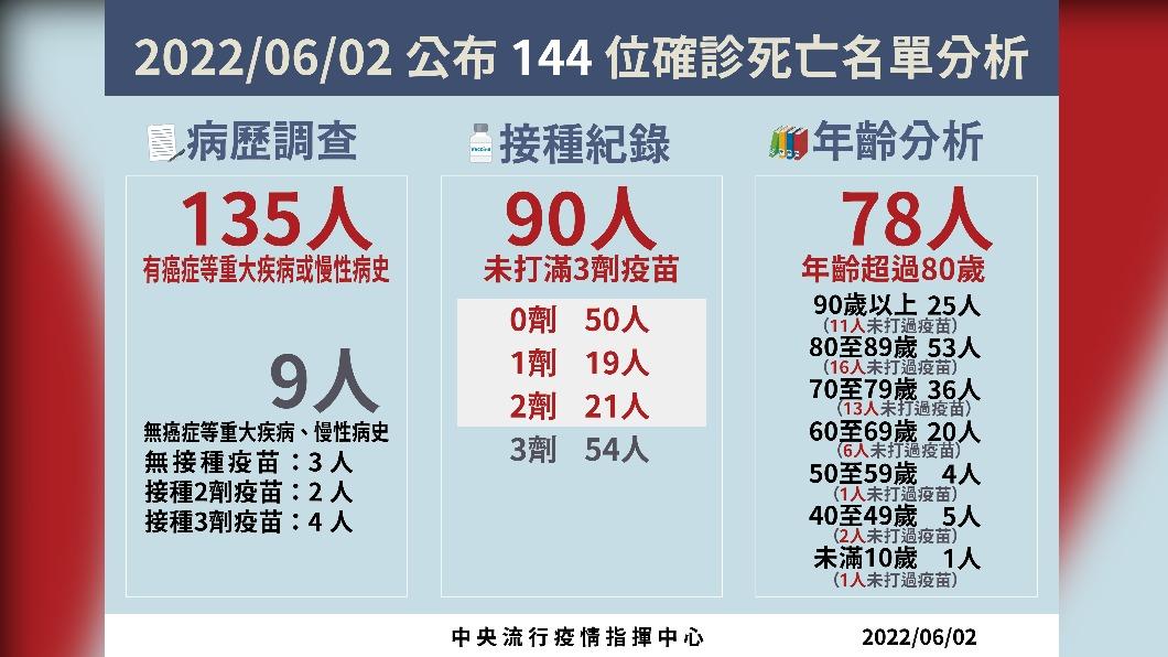 2022/06/02公布144位確診死亡名單分析。(圖/中央流行疫情指揮中心)