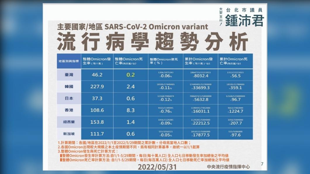 鍾沛君指出,中央流行疫情指揮中心上月31日公布的分析,台灣Omicron死亡率僅每百萬0.2人。(圖/鍾沛君辦公室提供)