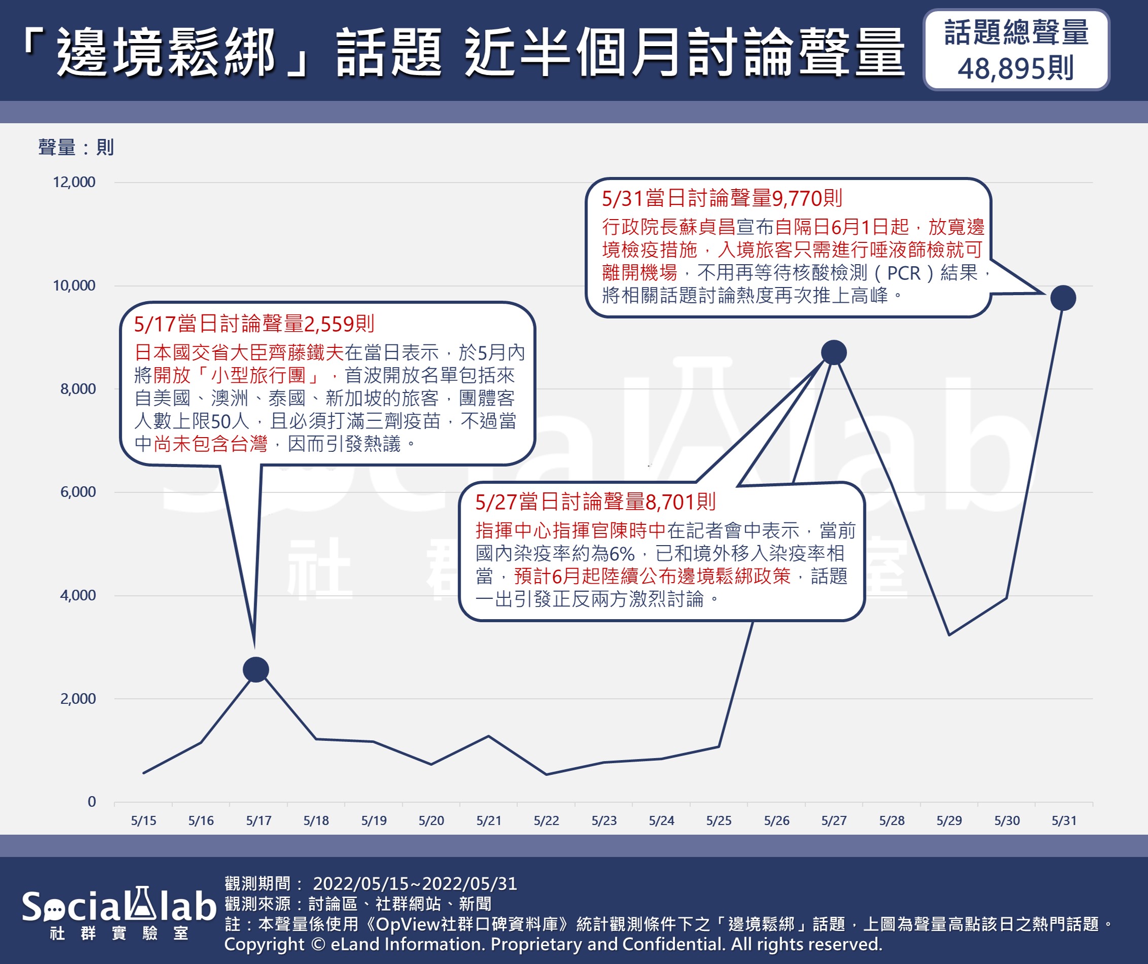 「邊境鬆綁」話題 近半個月討論聲量。(圖/社群實驗室)