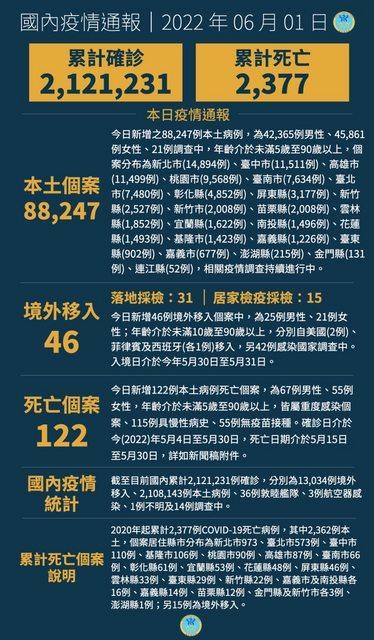 昨（1）日公布的累積確診圖卡。（圖／翻攝自衛福部官方LINE）