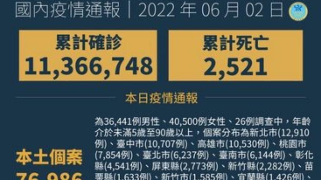 衛福部造謠?全台確診「破千萬」 網怒:製造恐慌免罰嗎
